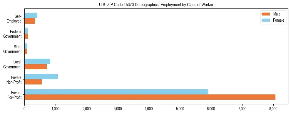 Horizontal bar chart showing employment distribution by class of worker and gender in US ZIP Code 45373, based on 2023 ACS data.
