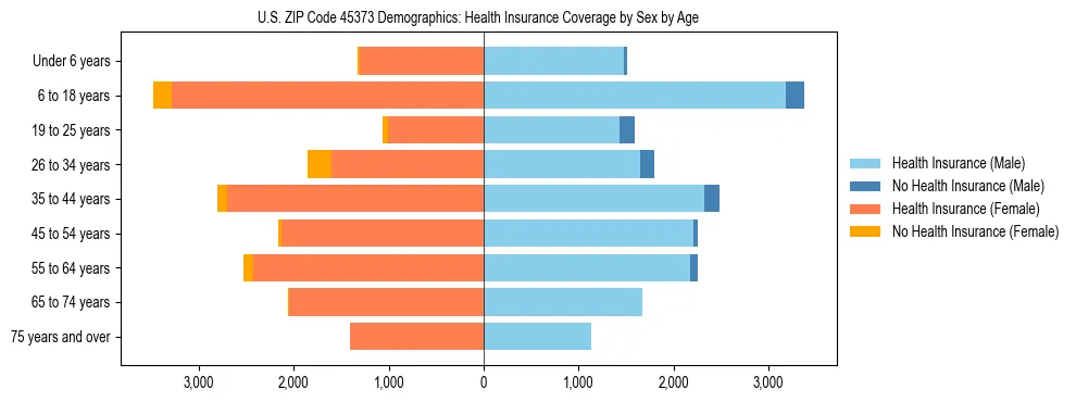 Pyramid chart showing health insurance coverage by age and sex in US ZIP Code 45373.