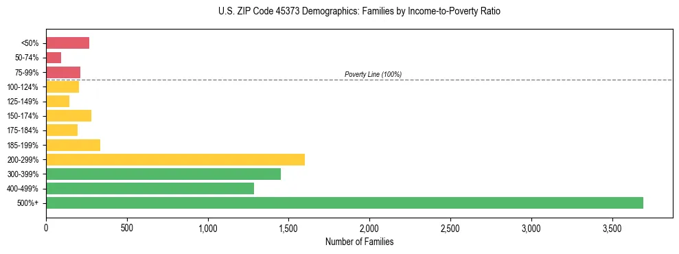 Horizontal bar chart showing family distribution by income-to-poverty ratio in US ZIP Code 45373, based on 2023 ACS data.