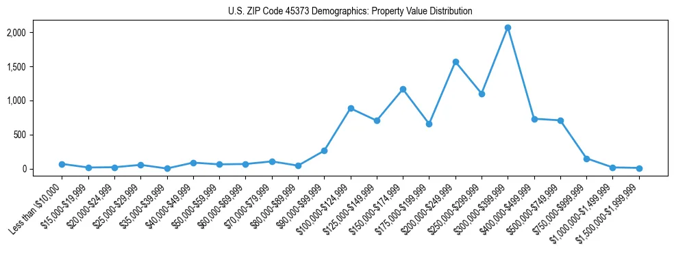 Line chart showing the distribution of property values for owner-occupied housing units in US ZIP Code 45373.