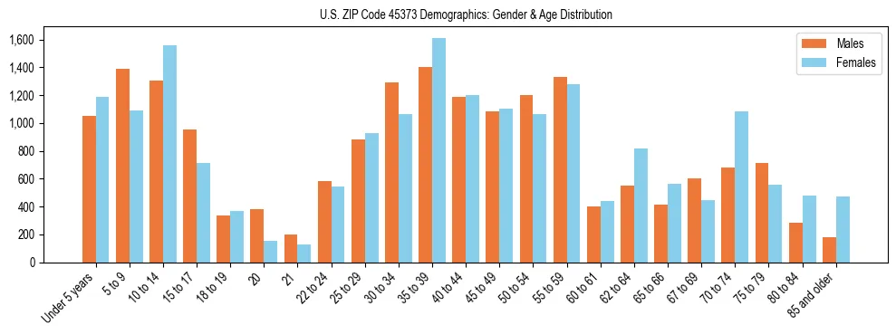 Bar chart showing the population distribution of US ZIP Code 45373 by age group and gender, based on 2023 ACS data.
