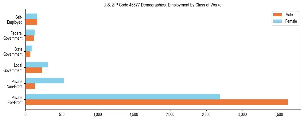 Horizontal bar chart showing employment distribution by class of worker and gender in US ZIP Code 45377, based on 2023 ACS data.