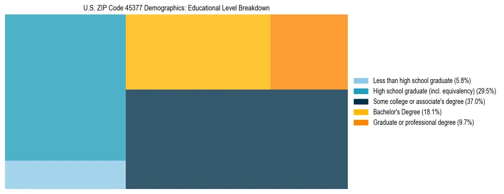 Treemap chart illustrating the educational attainment breakdown for population 25 years and over in US ZIP Code 45377.