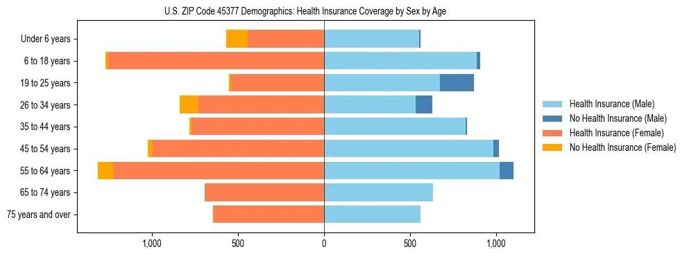 Pyramid chart showing health insurance coverage by age and sex in US ZIP Code 45377.
