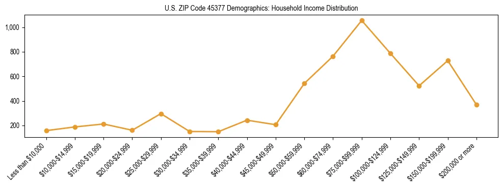 Horizontal bar chart showing household income distribution in US ZIP Code 45377.