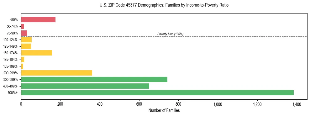 Horizontal bar chart showing family distribution by income-to-poverty ratio in US ZIP Code 45377, based on 2023 ACS data.