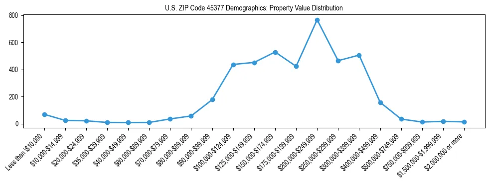 Line chart showing the distribution of property values for owner-occupied housing units in US ZIP Code 45377.