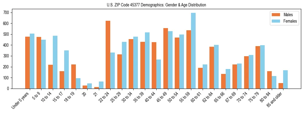 Bar chart showing the population distribution of US ZIP Code 45377 by age group and gender, based on 2023 ACS data.