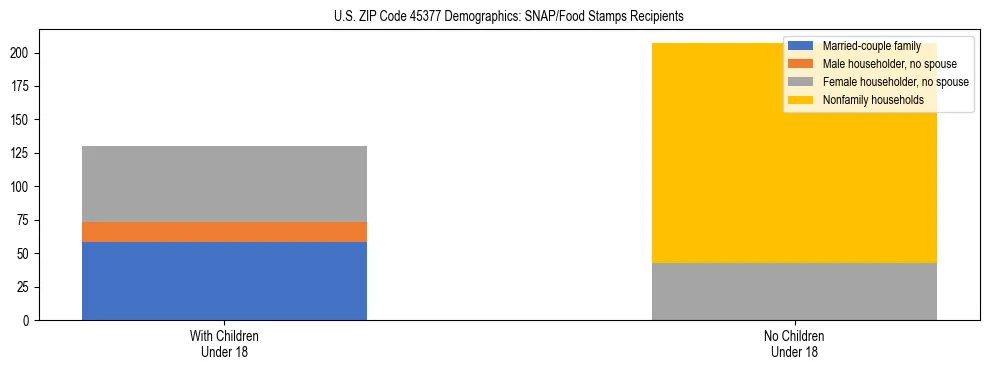 Stacked bar chart showing SNAP/Food Stamps recipient household composition by presence of children under 18 in US ZIP Code 45377, based on 2023 ACS data.