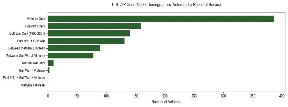 Horizontal bar chart showing veteran distribution by period of military service in US ZIP Code 45377, based on 2023 ACS data.