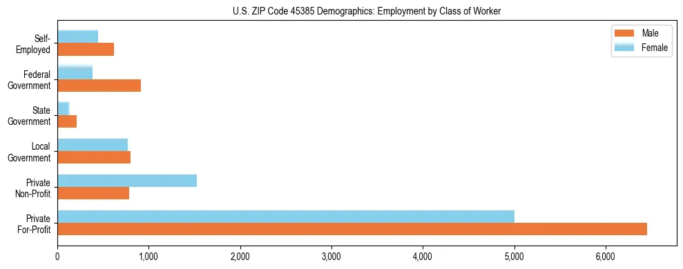 Horizontal bar chart showing employment distribution by class of worker and gender in US ZIP Code 45385, based on 2023 ACS data.