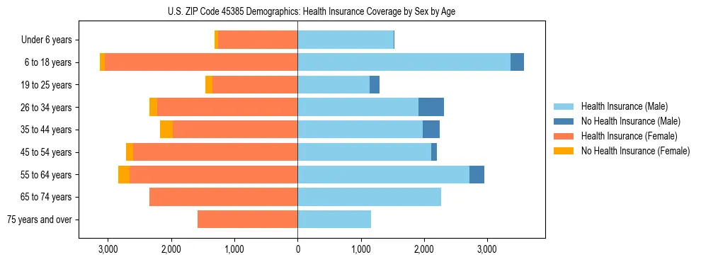 Pyramid chart showing health insurance coverage by age and sex in US ZIP Code 45385.