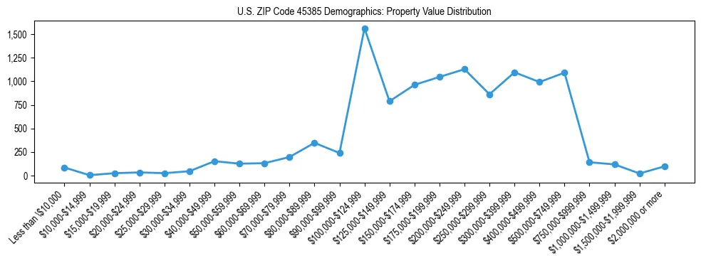 Line chart showing the distribution of property values for owner-occupied housing units in US ZIP Code 45385.