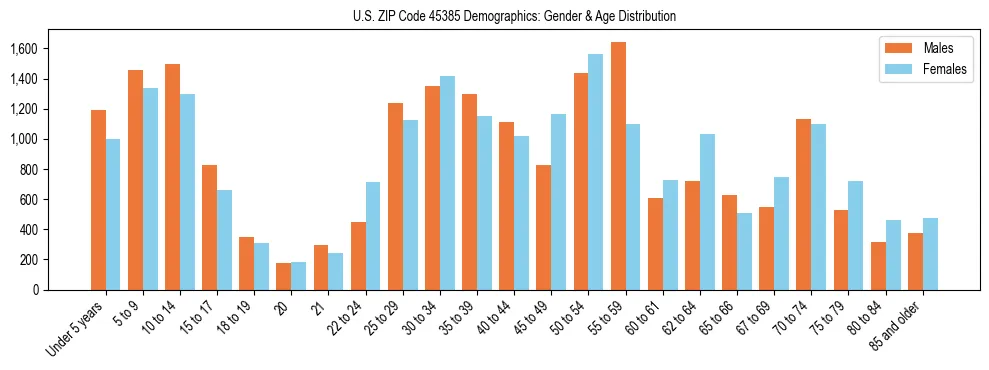 Bar chart showing the population distribution of US ZIP Code 45385 by age group and gender, based on 2023 ACS data.