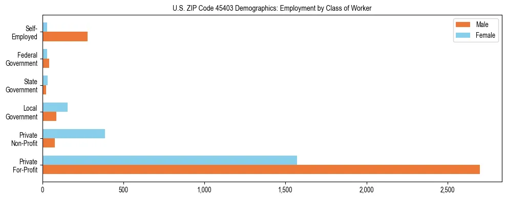 Horizontal bar chart showing employment distribution by class of worker and gender in US ZIP Code 45403, based on 2023 ACS data.