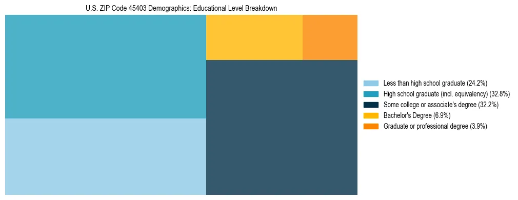 Treemap chart illustrating the educational attainment breakdown for population 25 years and over in US ZIP Code 45403.