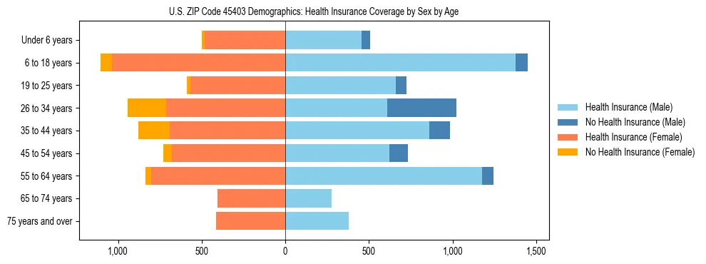 Pyramid chart showing health insurance coverage by age and sex in US ZIP Code 45403.