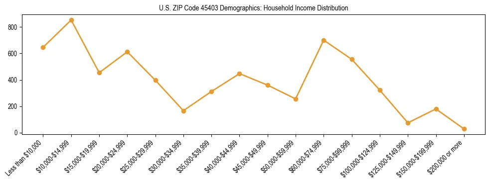 Horizontal bar chart showing household income distribution in US ZIP Code 45403.