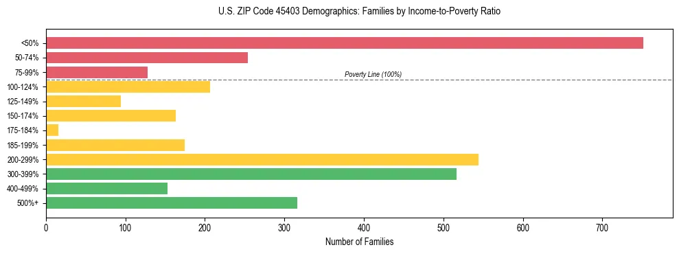 Horizontal bar chart showing family distribution by income-to-poverty ratio in US ZIP Code 45403, based on 2023 ACS data.