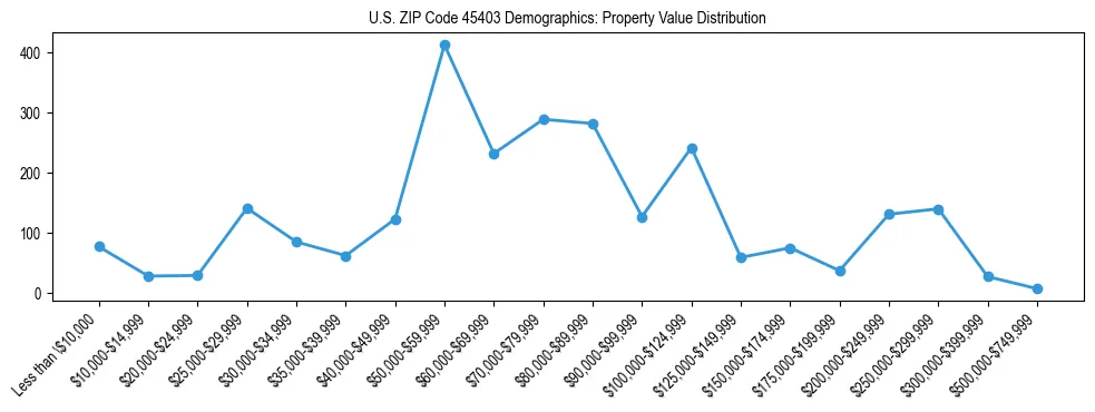 Line chart showing the distribution of property values for owner-occupied housing units in US ZIP Code 45403.