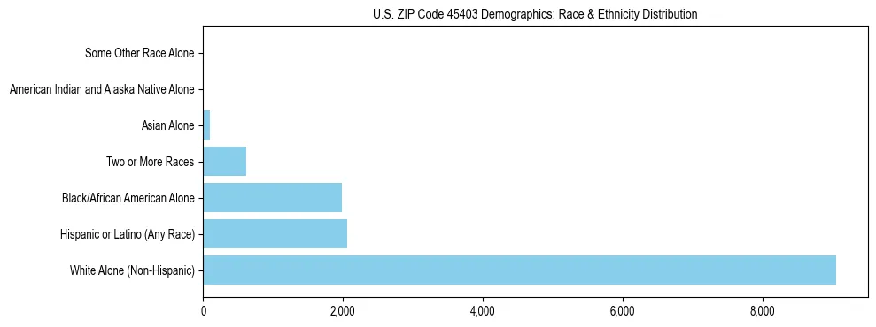 Race and Ethnicity Distribution Chart for US ZIP Code 45403
