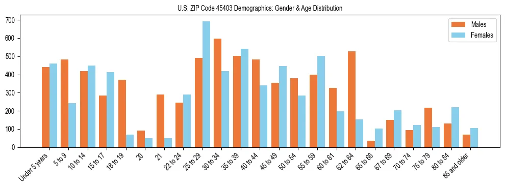 Bar chart showing the population distribution of US ZIP Code 45403 by age group and gender, based on 2023 ACS data.