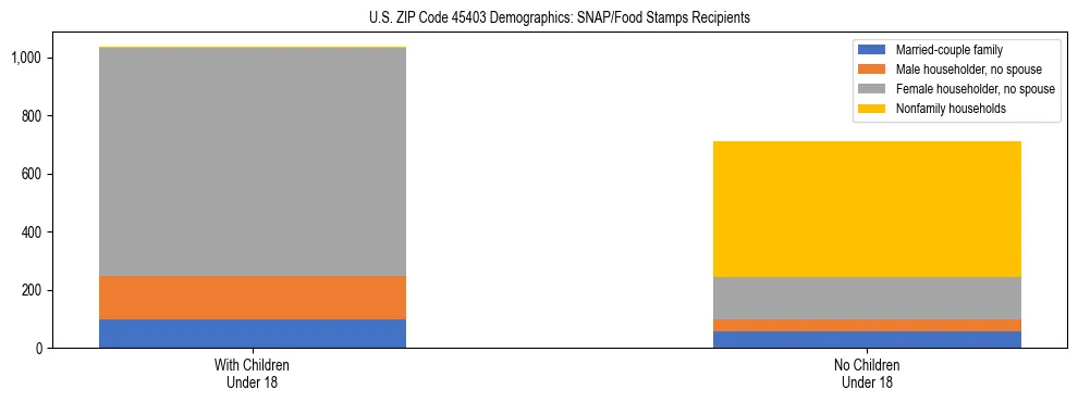 Stacked bar chart showing SNAP/Food Stamps recipient household composition by presence of children under 18 in US ZIP Code 45403, based on 2023 ACS data.