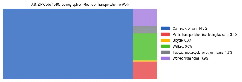 Treemap showing means of transportation to work distribution in US ZIP Code 45403.