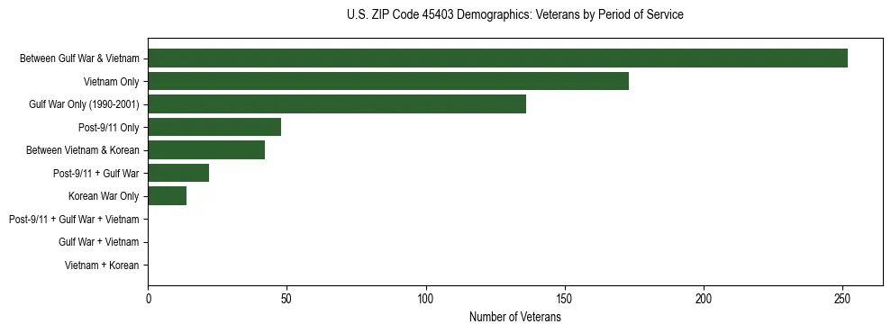 Horizontal bar chart showing veteran distribution by period of military service in US ZIP Code 45403, based on 2023 ACS data.