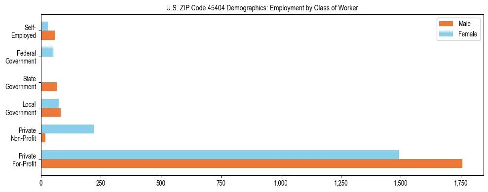 Horizontal bar chart showing employment distribution by class of worker and gender in US ZIP Code 45404, based on 2023 ACS data.