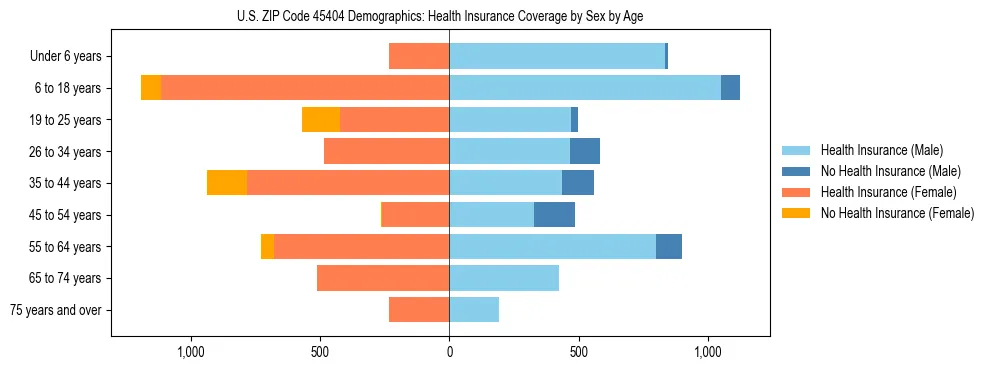Pyramid chart showing health insurance coverage by age and sex in US ZIP Code 45404.