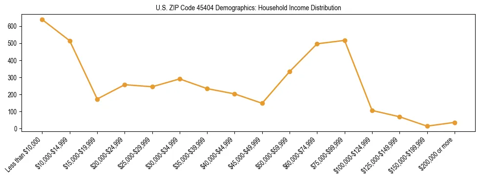 Horizontal bar chart showing household income distribution in US ZIP Code 45404.
