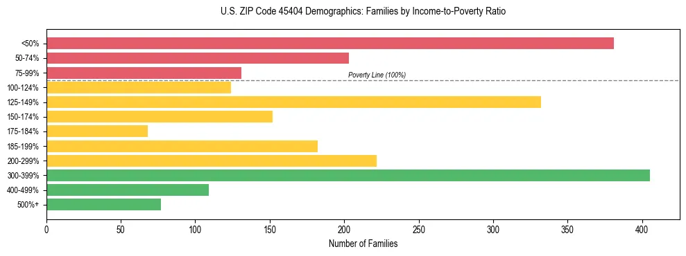Horizontal bar chart showing family distribution by income-to-poverty ratio in US ZIP Code 45404, based on 2023 ACS data.