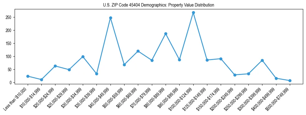 Line chart showing the distribution of property values for owner-occupied housing units in US ZIP Code 45404.