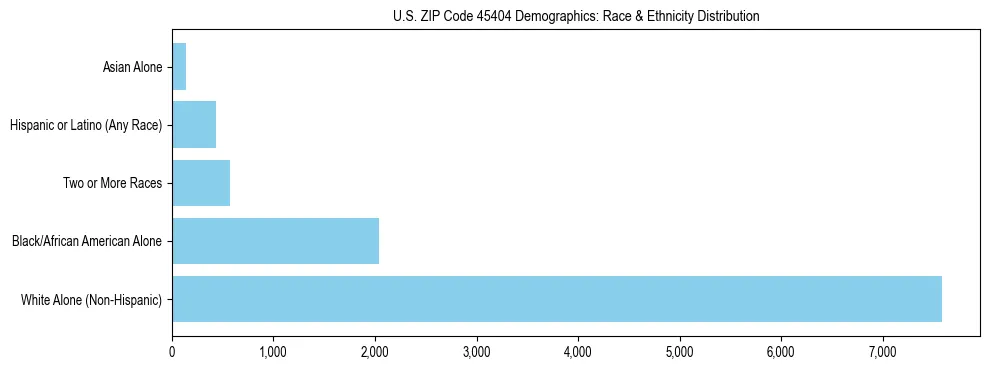 Race and Ethnicity Distribution Chart for US ZIP Code 45404