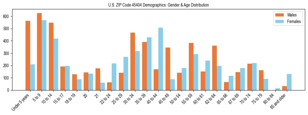 Bar chart showing the population distribution of US ZIP Code 45404 by age group and gender, based on 2023 ACS data.