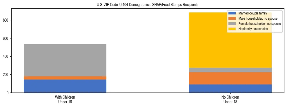 Stacked bar chart showing SNAP/Food Stamps recipient household composition by presence of children under 18 in US ZIP Code 45404, based on 2023 ACS data.