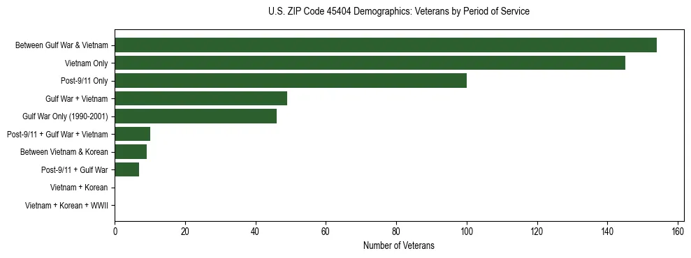 Horizontal bar chart showing veteran distribution by period of military service in US ZIP Code 45404, based on 2023 ACS data.