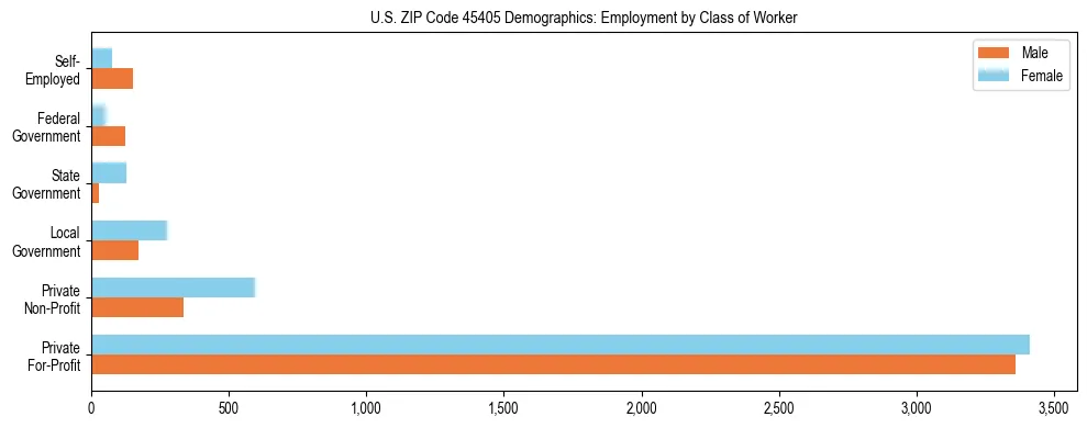 Horizontal bar chart showing employment distribution by class of worker and gender in US ZIP Code 45405, based on 2023 ACS data.