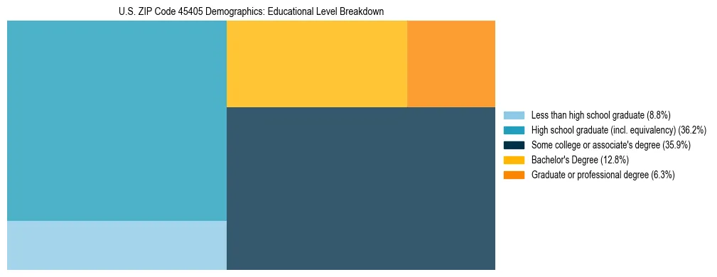 Treemap chart illustrating the educational attainment breakdown for population 25 years and over in US ZIP Code 45405.