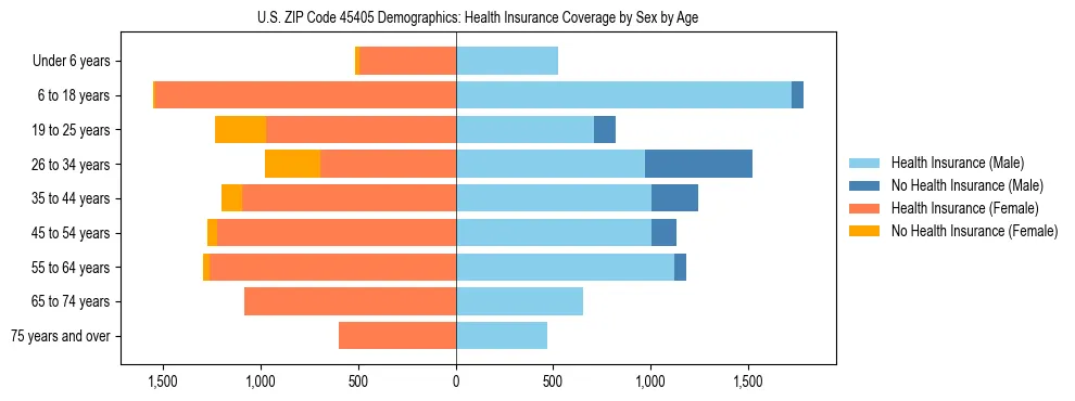 Pyramid chart showing health insurance coverage by age and sex in US ZIP Code 45405.