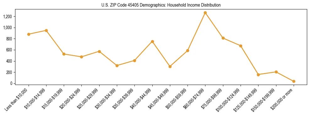 Horizontal bar chart showing household income distribution in US ZIP Code 45405.