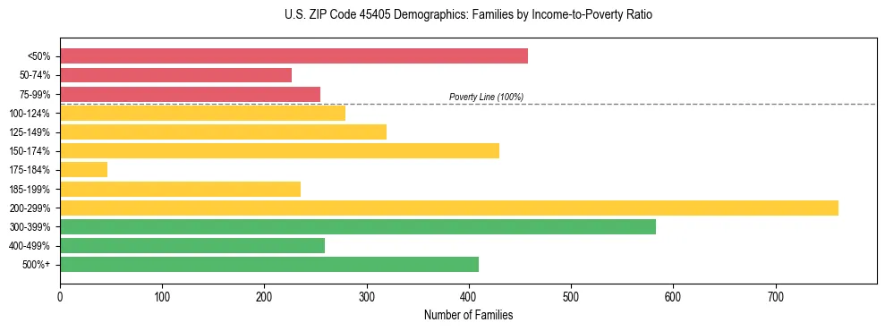 Horizontal bar chart showing family distribution by income-to-poverty ratio in US ZIP Code 45405, based on 2023 ACS data.