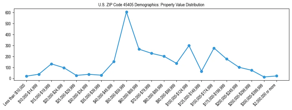 Line chart showing the distribution of property values for owner-occupied housing units in US ZIP Code 45405.