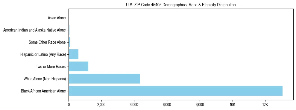Race and Ethnicity Distribution Chart for US ZIP Code 45405
