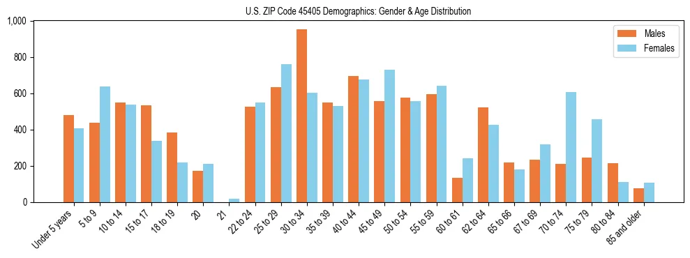 Bar chart showing the population distribution of US ZIP Code 45405 by age group and gender, based on 2023 ACS data.