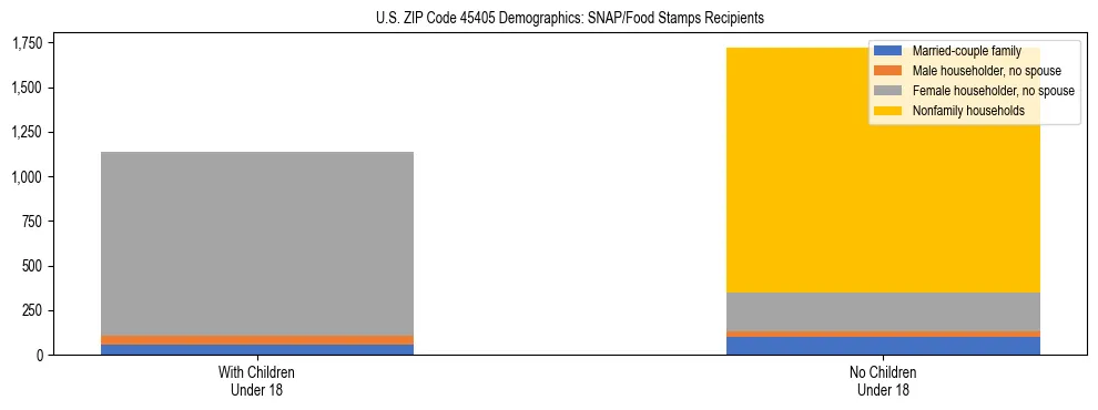 Stacked bar chart showing SNAP/Food Stamps recipient household composition by presence of children under 18 in US ZIP Code 45405, based on 2023 ACS data.