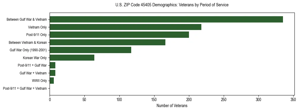 Horizontal bar chart showing veteran distribution by period of military service in US ZIP Code 45405, based on 2023 ACS data.