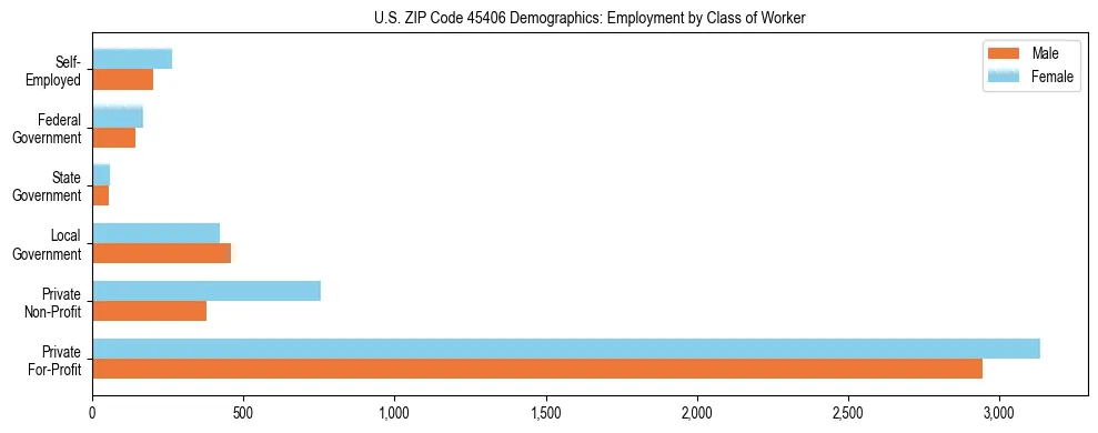 Horizontal bar chart showing employment distribution by class of worker and gender in US ZIP Code 45406, based on 2023 ACS data.