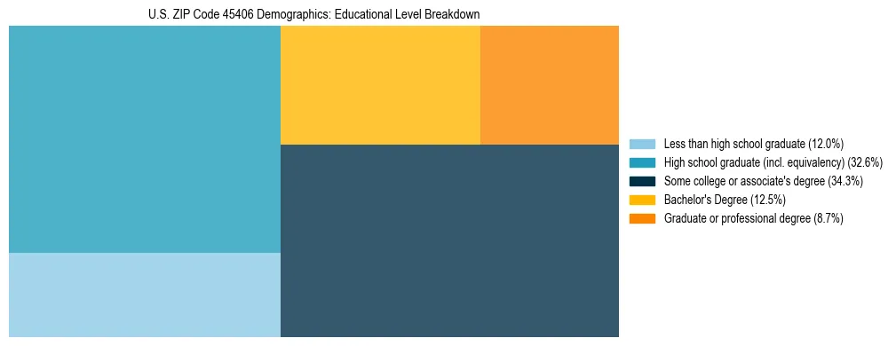 Treemap chart illustrating the educational attainment breakdown for population 25 years and over in US ZIP Code 45406.
